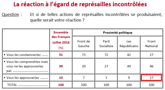 sondage islamùophobie attaque mosquée agression raciste FN front national